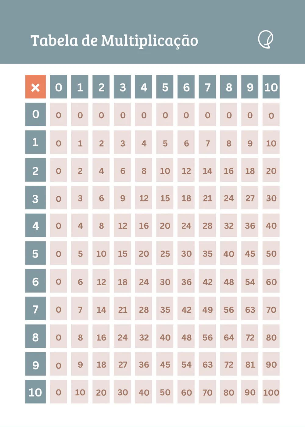 Tabela de multiplicação colorida de 1 a 10